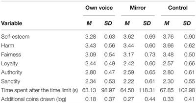 My Voice Capturing My Attention to Myself: The Effects of Objective Self-Awareness on Japanese People